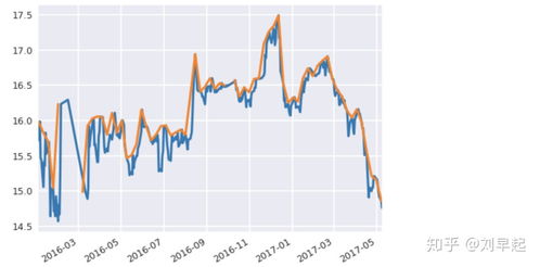 Pandas Rolling進階修煉與金融數(shù)據(jù)處理實戰(zhàn)指南