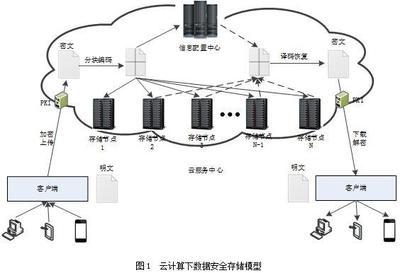 【網(wǎng)安學(xué)術(shù)】云計(jì)算下數(shù)據(jù)安全存儲(chǔ)技術(shù)研究