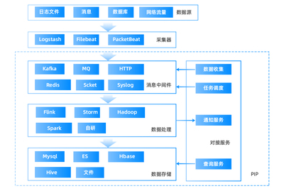 訪問控制中PIP的典型流程與關(guān)鍵點思考 聚焦數(shù)據(jù)處理與存儲服務(wù)