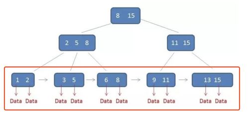 InnoDB一棵B+樹能存儲多少行數(shù)據(jù) 原理分析與計算
