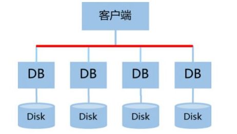 數據庫集群方案 構建高可用、高性能的數據處理與存儲服務