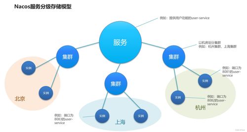 Nacos注冊中心 服務(wù)多級存儲模型在數(shù)據(jù)處理與存儲服務(wù)中的應(yīng)用