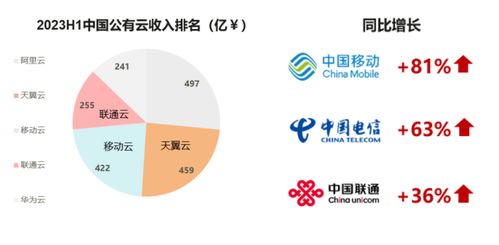 運(yùn)營商數(shù)字化轉(zhuǎn)型 數(shù)據(jù)存儲與處理的七宗“最”服務(wù)